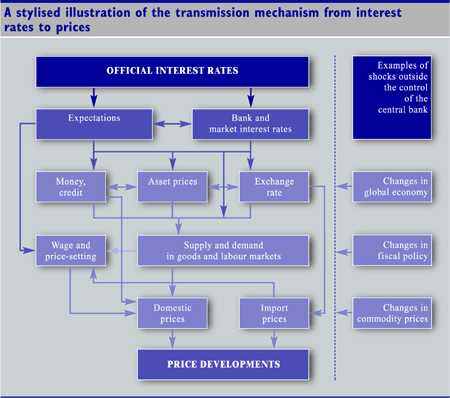 Stylised illustration of the transmission mechanism from interest rates to prices