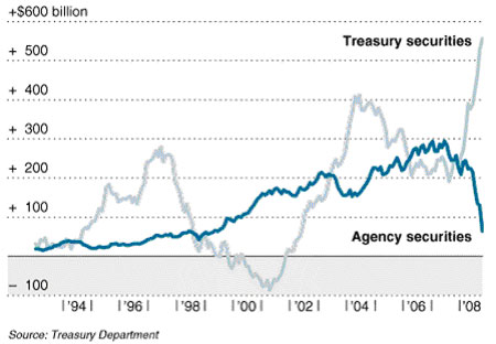 Treasury Securities vs. Agency Securities