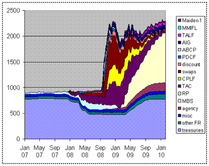 fed_assets_feb_10.gif