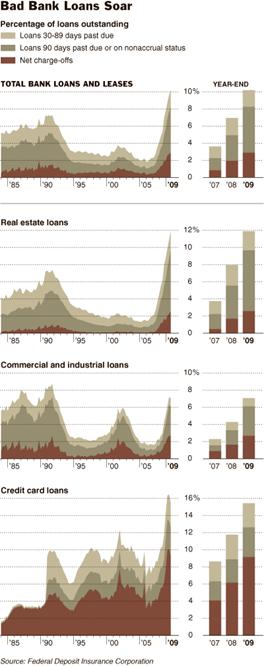 Bad Bank Loans Soar