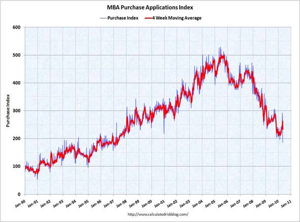 MBA Purchase Index May 26, 2010