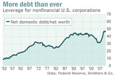 More debt than ever: Leverage for nonfinancial U.S. corporations.