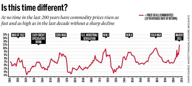 http://financialinsights.files.wordpress.com/2011/03/commodity-chart1.jpg