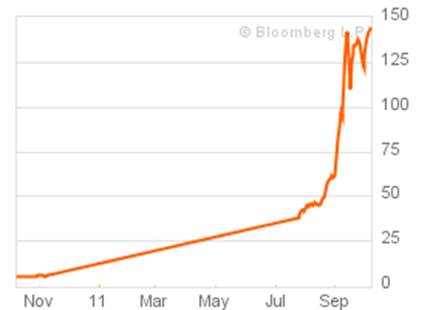 One-Year Chart for Greece Govt Bond 1Year Yield (GGGB1YR:IND)