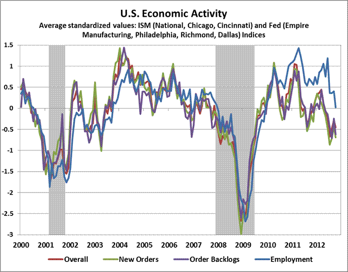 U.S. Economic Activity