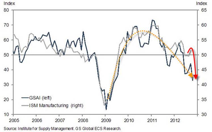 Goldman Sachs Analyst Index of economic activity
