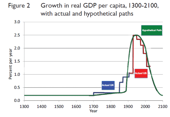 Gordon long-term economic projections
