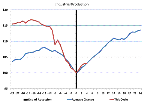 Indicator nber recession Recession Indicators: