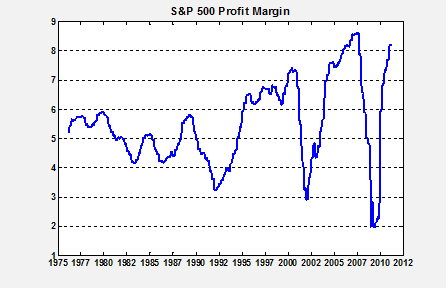 profit margins myopia sales margin hussman growth graph percent corporate average drivers metrics avoid earnings season three rsi funds hussmanfunds