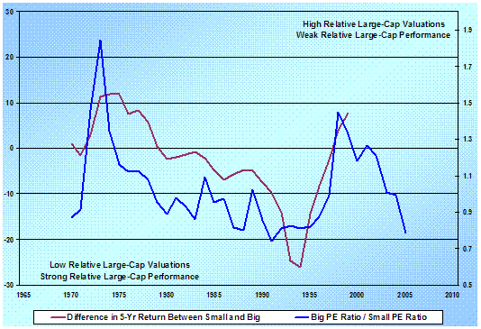 Hussman Funds Relative Value of Small vs Large and Subsequent Performance