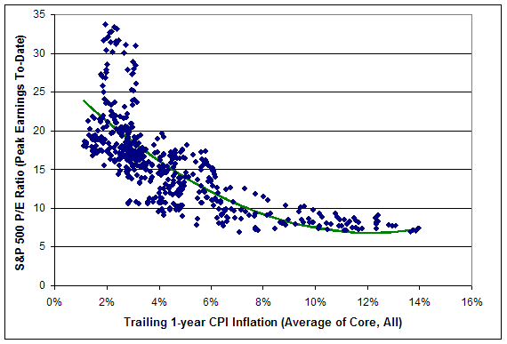 inflation stock market correlation