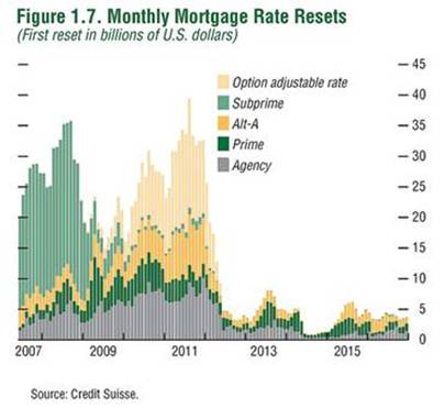 Loan Resets