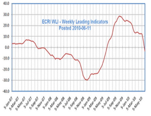 http://www.favstocks.com/wp-content/uploads/cache/31931_ECRI+WLI+2010-06-11.png