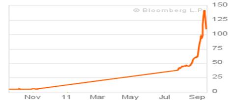 One-Year Chart for Greece Govt Bond 1Year Yield (GGGB1Y:IND)