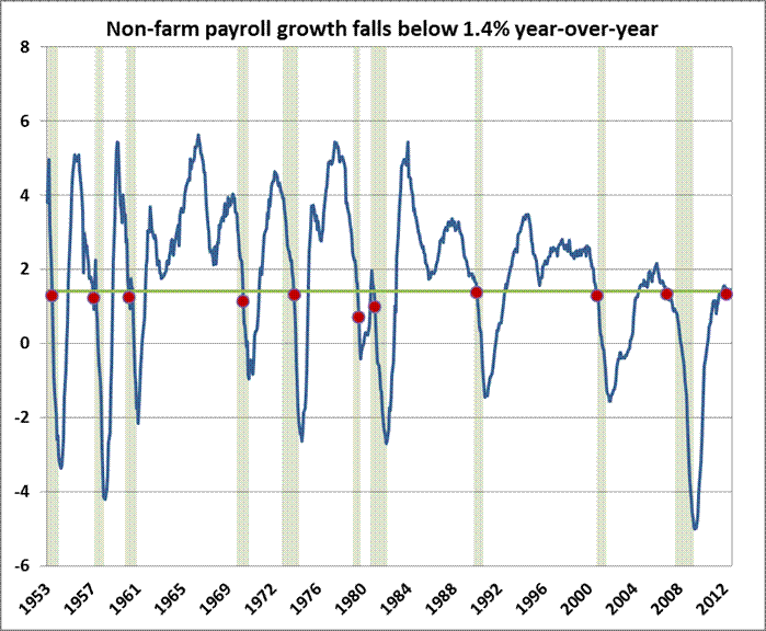 Year-over-year employment growth falls below 1.4%