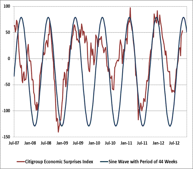 44-week cycle in economic surprises