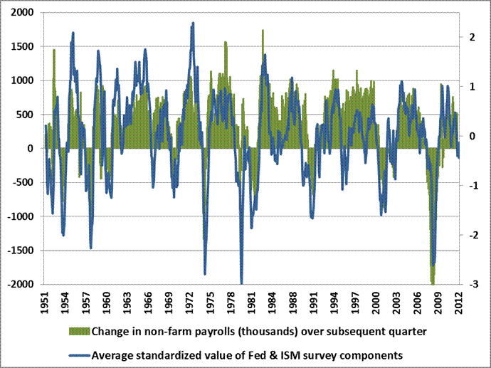 Economic survey components vs employment change in subsequent quarter