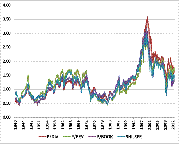 Market valuations using smooth fundamentals