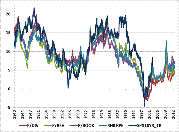 Prospective return estimates using smoothed valuations