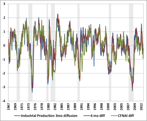 Economic diffusion indices