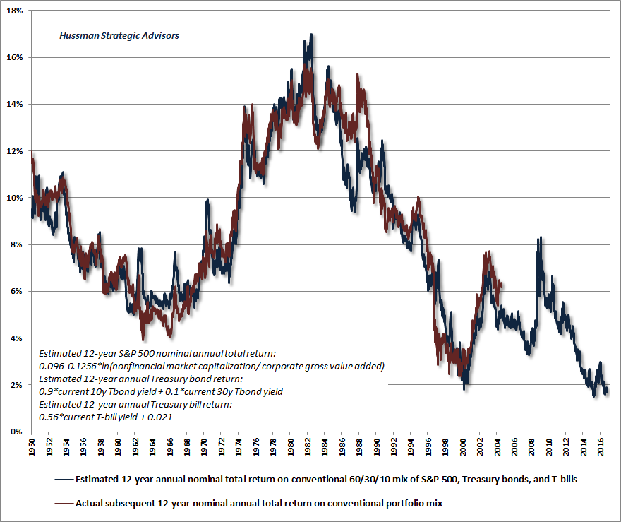 Image result for hussman charts pictures