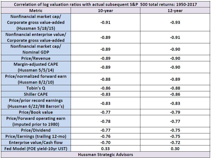 Comparative reliability of market valuation measures