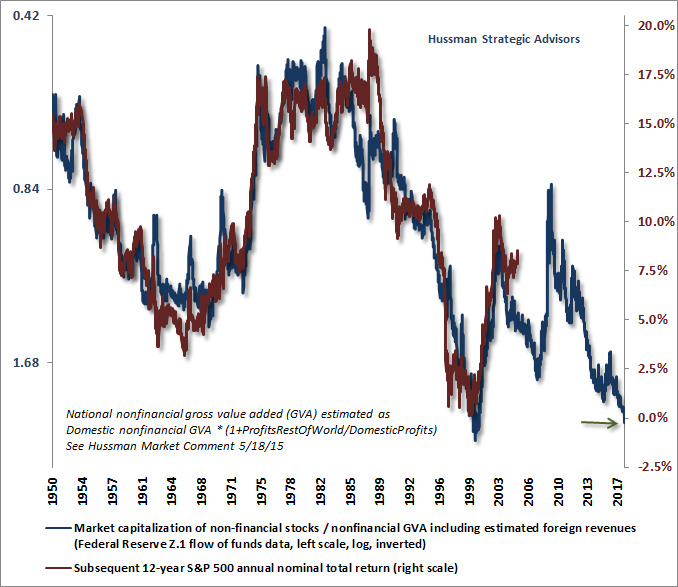 MarketCap/GVA & 12-year S&P 500 total returns