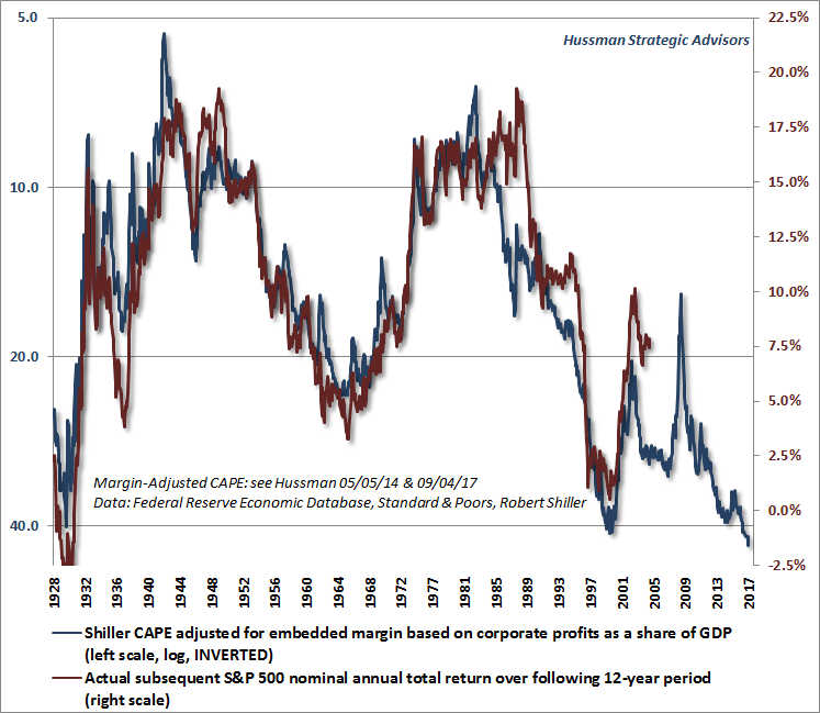 Margin-adjusted CAPE & S&P 500 12-year total returns