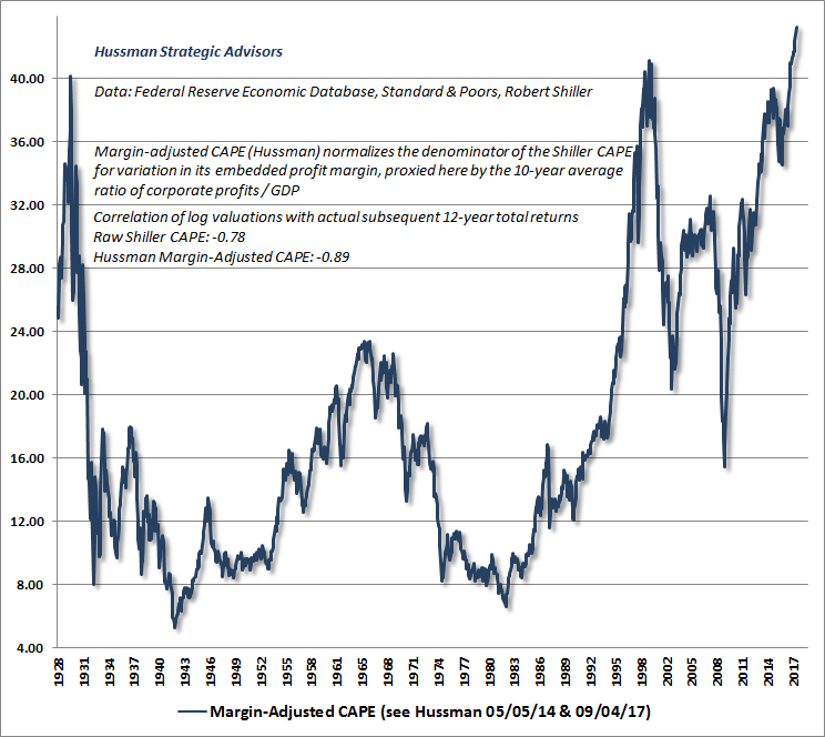 Hussman Margin-adjusted CAPE