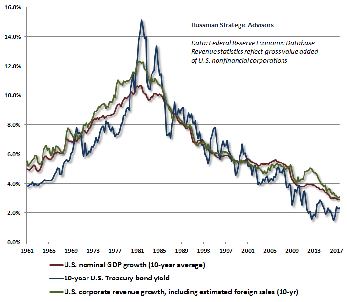 GDP growth, Corporate revenue growth, and 10-year Treasury yields