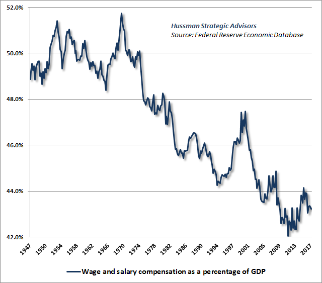 Wages and salaries as a share of GDP