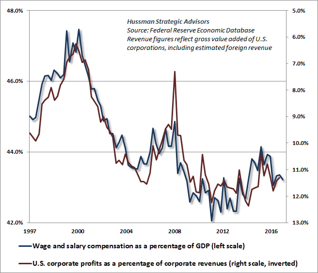 Corporate profit margins are high because wages and salaries are depressed