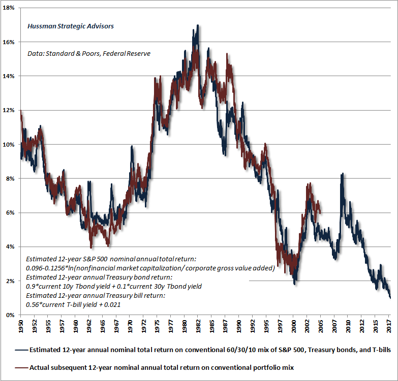 Estimated total returns for a conventional portfolio mix of 60% stocks, 30% bonds, and 10% cash