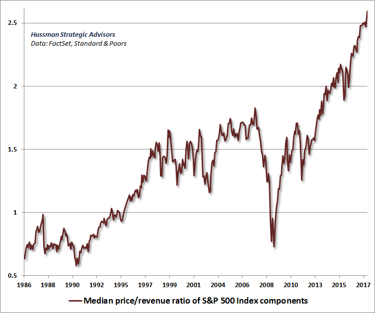 Median price/revenue ratio of S&P 500 component stocks