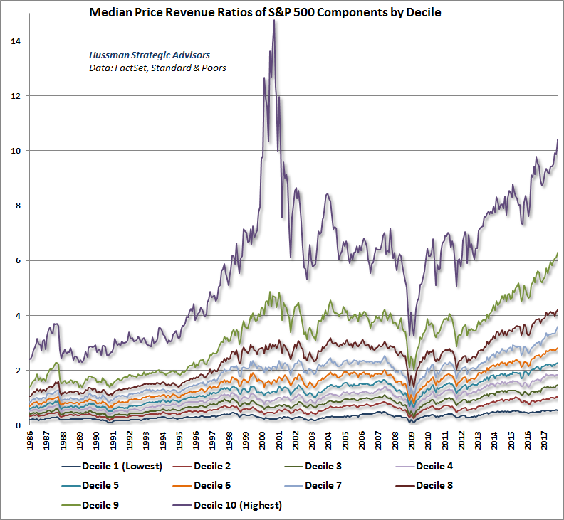 Median price/revenue ratio of S&P 500 component stocks by decile