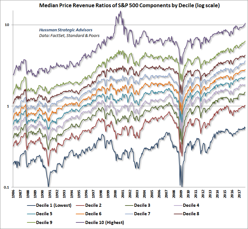 Median price/revenue of S&P 500 component stocks by decile (log scale)