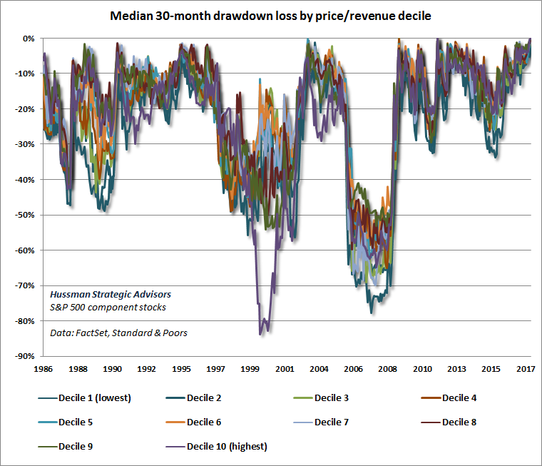 Price/revenue deciles and subsequent 30-month drawdowns