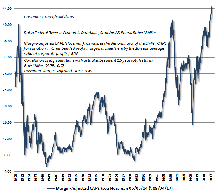 Hussman Margin-Adjusted CAPE