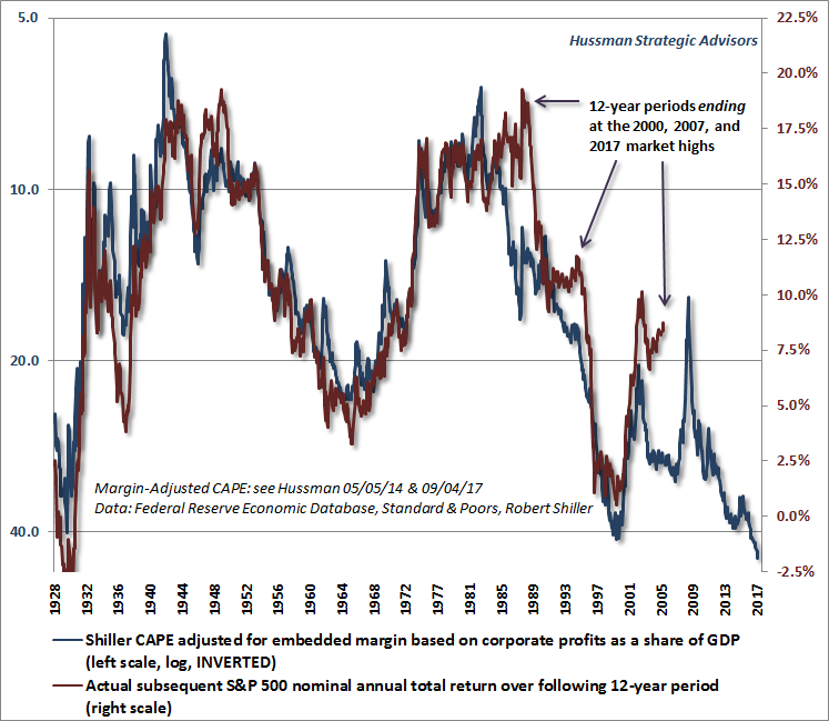 Hussman Margin-Adjusted CAPE and subsequent 12-year market returns