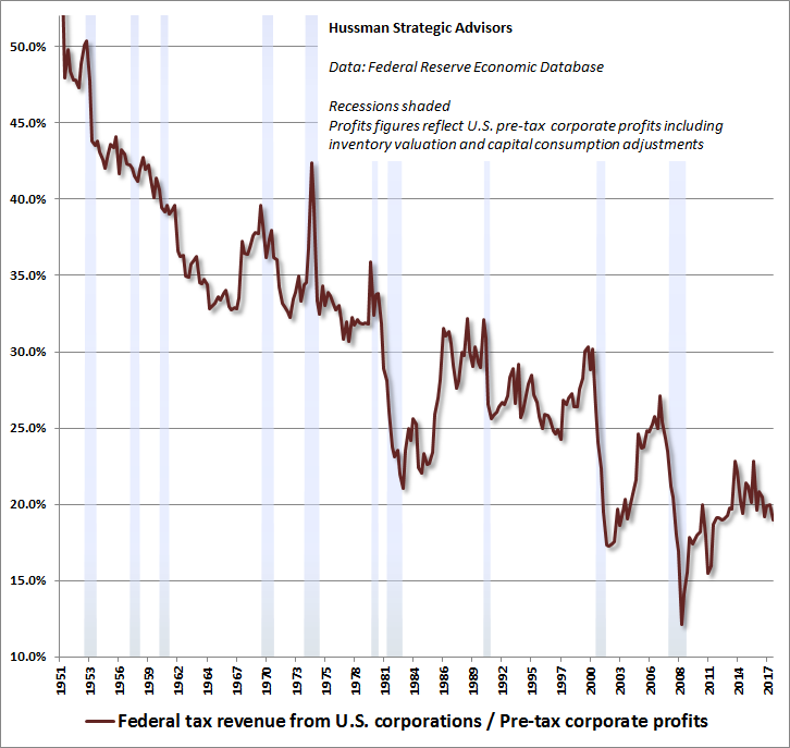 Effective corporate tax rates