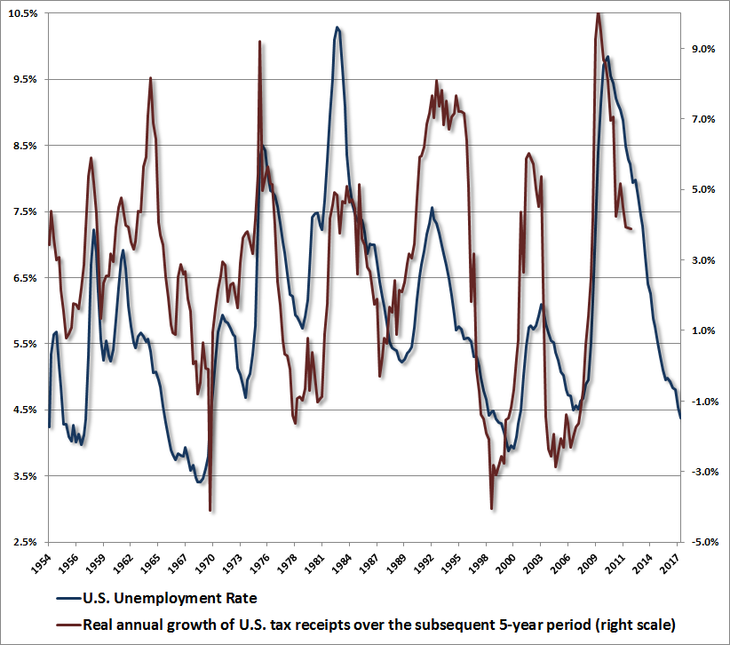 Unemployment rate versus subsequent government revenue growth