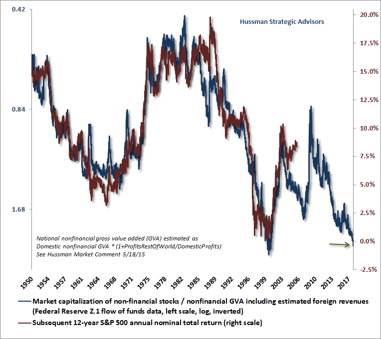 MarketCap/GVA and S&P 500 12-year total returns