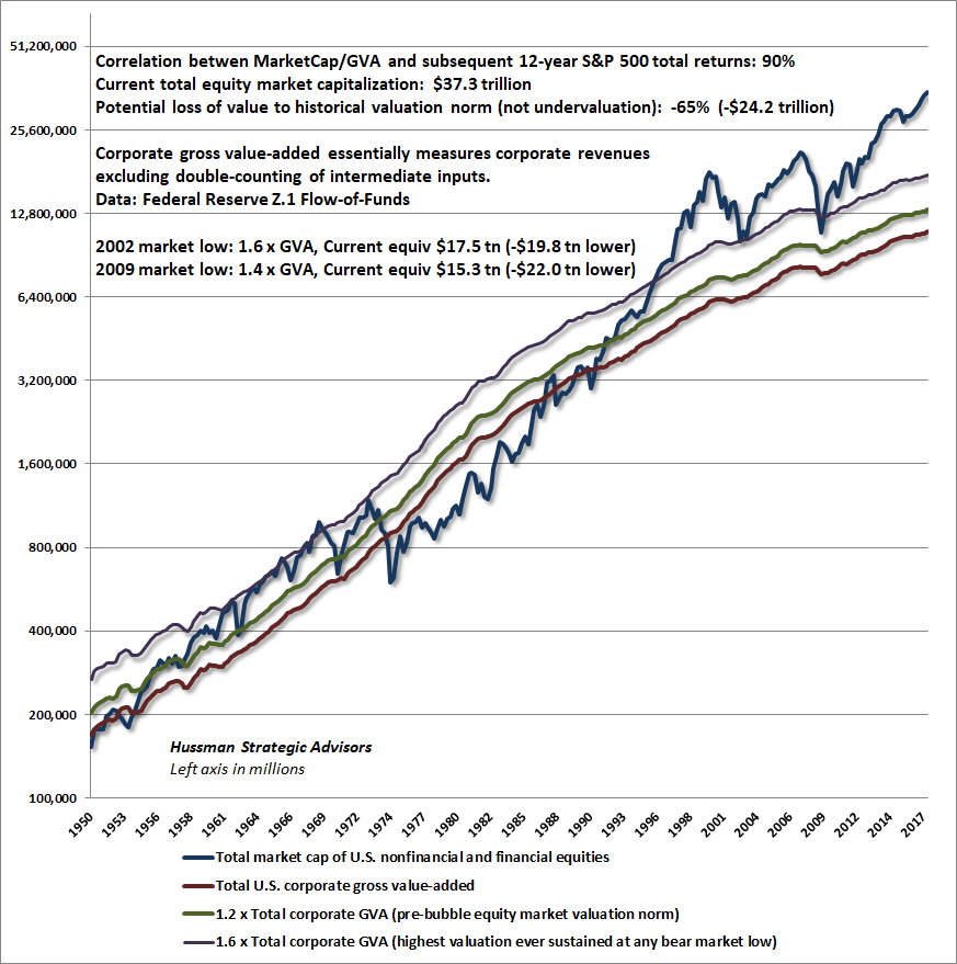 Total Market Capitalization and Corporate Gross Value-Added