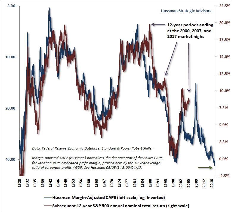 Hussman Margin-Adjusted CAPE and S&P 500 12-year total returns