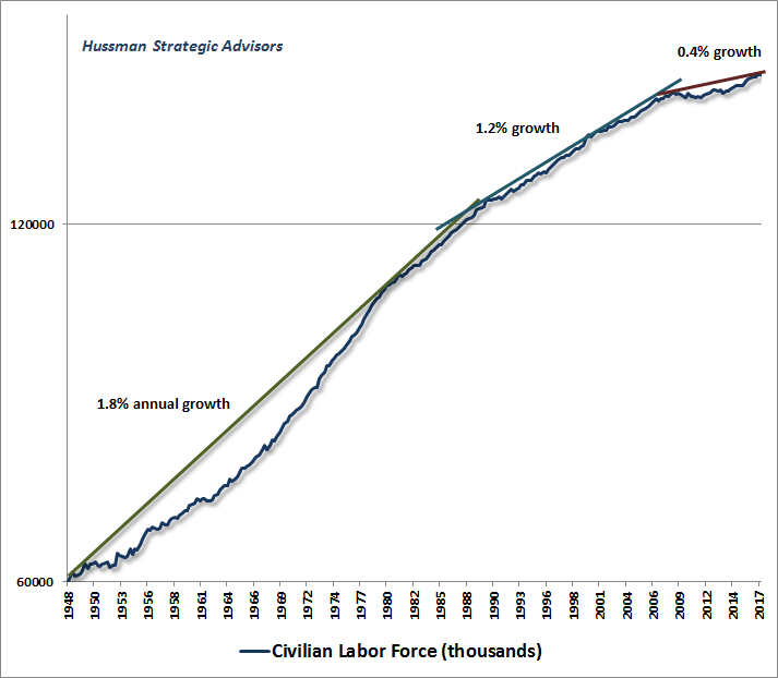 Civilian Labor Force