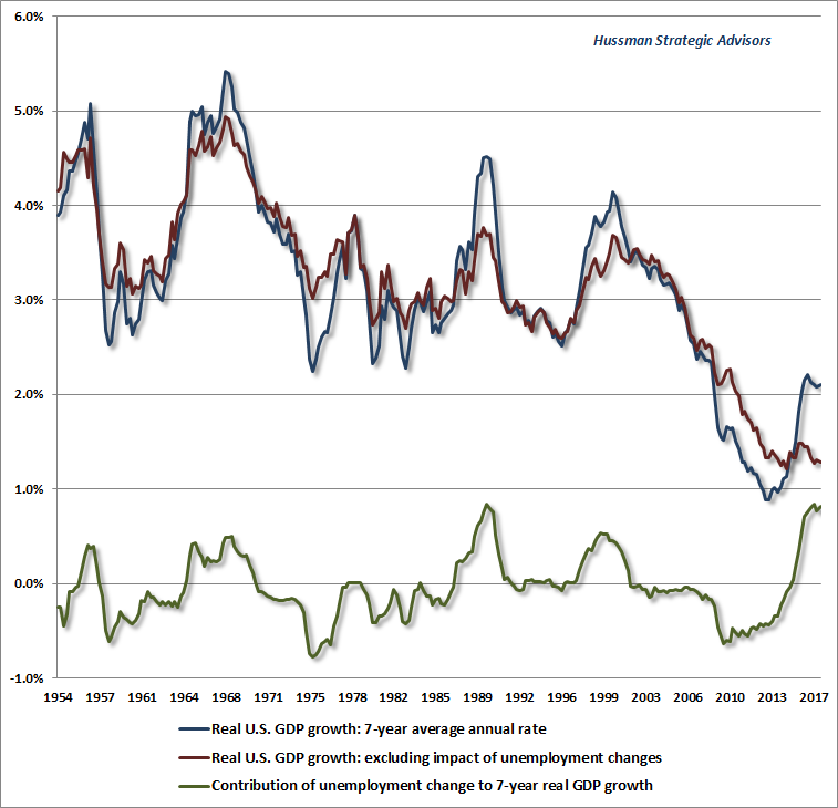 Structural and Cyclical Components of U.S. GDP Growth