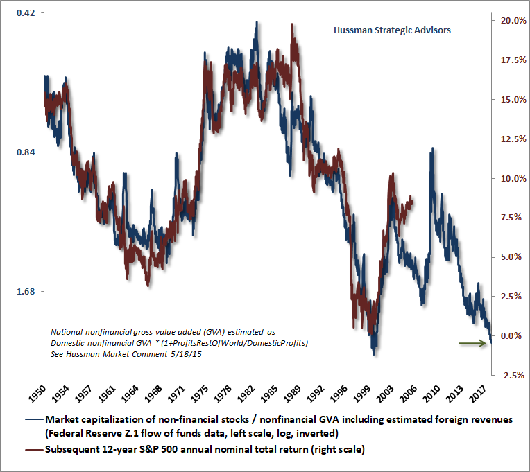 MarketCap/GVA and 12-year S&P 500 returns