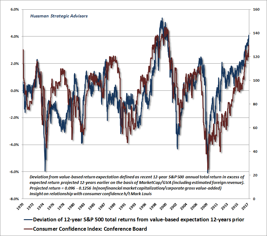 Deviations from value-based returns versus consumer confidence