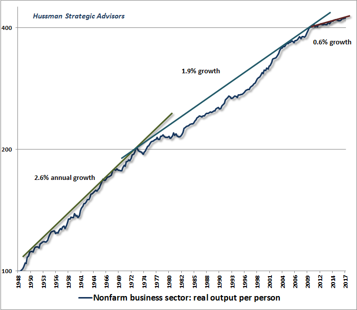 Real Output Per Worker