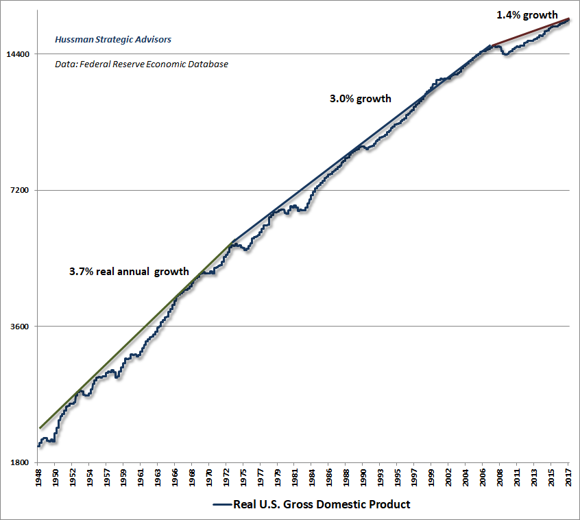 Real U.S. GDP Growth